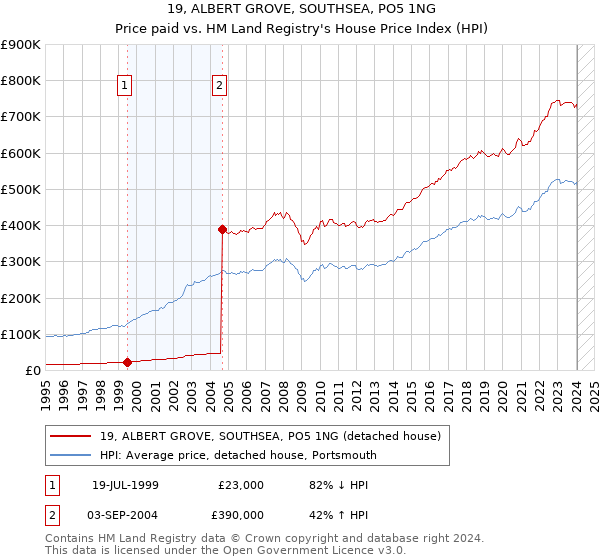 19, ALBERT GROVE, SOUTHSEA, PO5 1NG: Price paid vs HM Land Registry's House Price Index