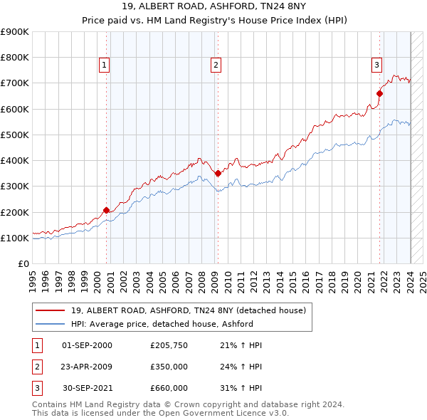 19, ALBERT ROAD, ASHFORD, TN24 8NY: Price paid vs HM Land Registry's House Price Index