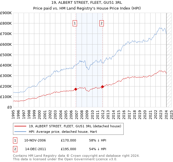 19, ALBERT STREET, FLEET, GU51 3RL: Price paid vs HM Land Registry's House Price Index