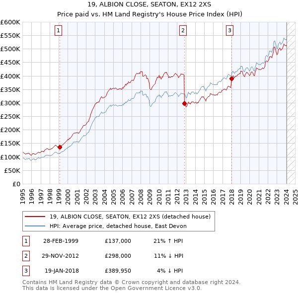 19, ALBION CLOSE, SEATON, EX12 2XS: Price paid vs HM Land Registry's House Price Index
