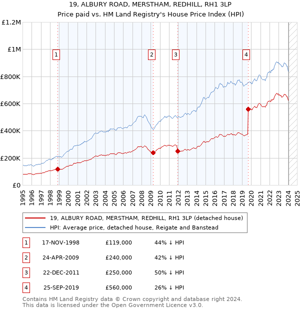 19, ALBURY ROAD, MERSTHAM, REDHILL, RH1 3LP: Price paid vs HM Land Registry's House Price Index