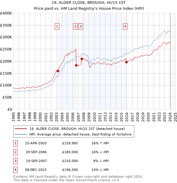 19, ALDER CLOSE, BROUGH, HU15 1ST: Price paid vs HM Land Registry's House Price Index