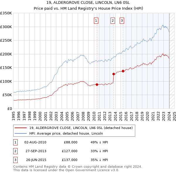 19, ALDERGROVE CLOSE, LINCOLN, LN6 0SL: Price paid vs HM Land Registry's House Price Index