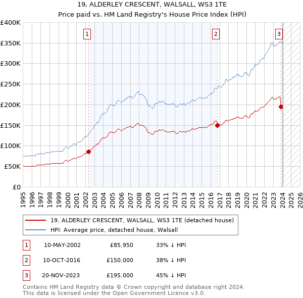 19, ALDERLEY CRESCENT, WALSALL, WS3 1TE: Price paid vs HM Land Registry's House Price Index