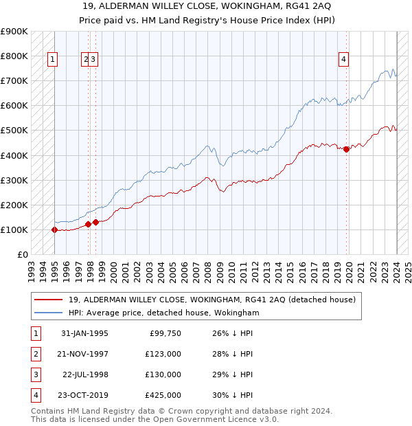 19, ALDERMAN WILLEY CLOSE, WOKINGHAM, RG41 2AQ: Price paid vs HM Land Registry's House Price Index