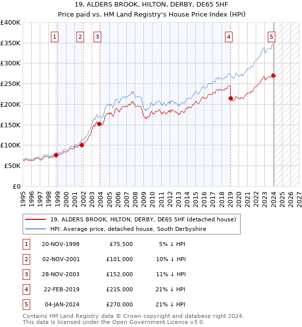 19, ALDERS BROOK, HILTON, DERBY, DE65 5HF: Price paid vs HM Land Registry's House Price Index