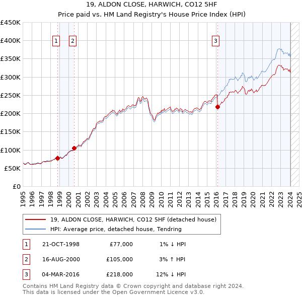 19, ALDON CLOSE, HARWICH, CO12 5HF: Price paid vs HM Land Registry's House Price Index
