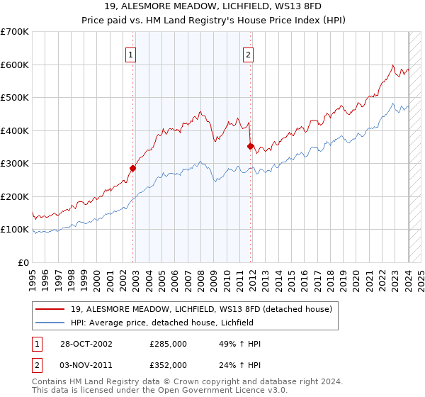 19, ALESMORE MEADOW, LICHFIELD, WS13 8FD: Price paid vs HM Land Registry's House Price Index