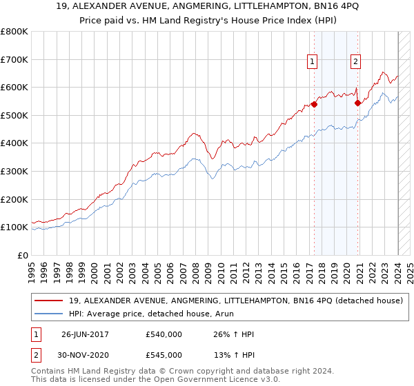 19, ALEXANDER AVENUE, ANGMERING, LITTLEHAMPTON, BN16 4PQ: Price paid vs HM Land Registry's House Price Index