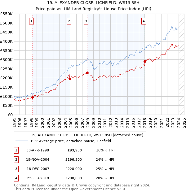 19, ALEXANDER CLOSE, LICHFIELD, WS13 8SH: Price paid vs HM Land Registry's House Price Index