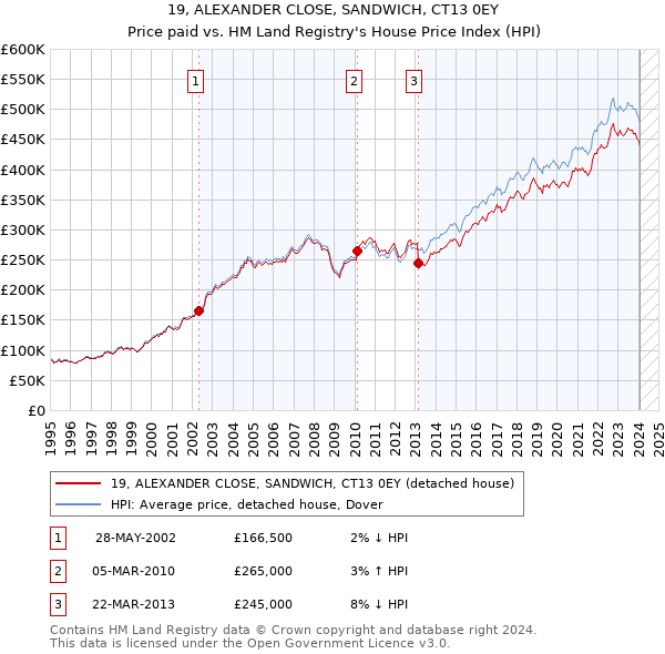 19, ALEXANDER CLOSE, SANDWICH, CT13 0EY: Price paid vs HM Land Registry's House Price Index