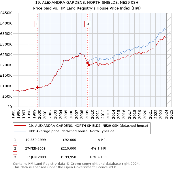 19, ALEXANDRA GARDENS, NORTH SHIELDS, NE29 0SH: Price paid vs HM Land Registry's House Price Index