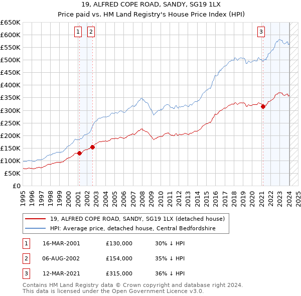 19, ALFRED COPE ROAD, SANDY, SG19 1LX: Price paid vs HM Land Registry's House Price Index