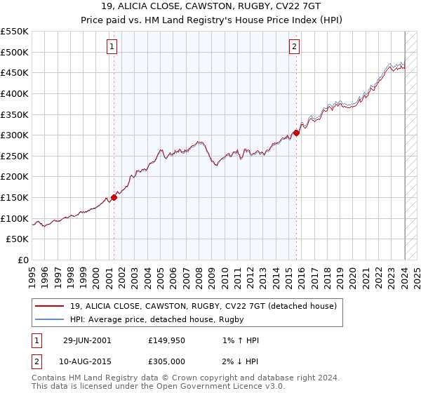 19, ALICIA CLOSE, CAWSTON, RUGBY, CV22 7GT: Price paid vs HM Land Registry's House Price Index