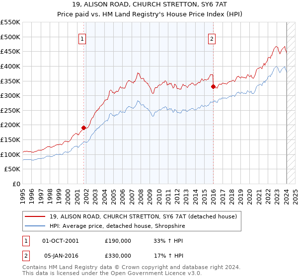 19, ALISON ROAD, CHURCH STRETTON, SY6 7AT: Price paid vs HM Land Registry's House Price Index