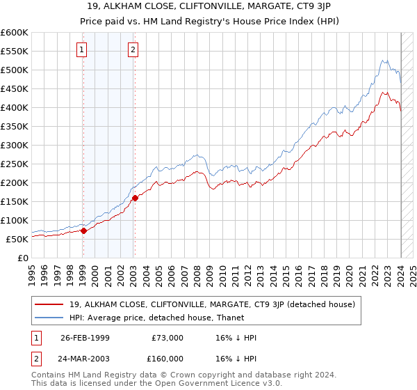 19, ALKHAM CLOSE, CLIFTONVILLE, MARGATE, CT9 3JP: Price paid vs HM Land Registry's House Price Index