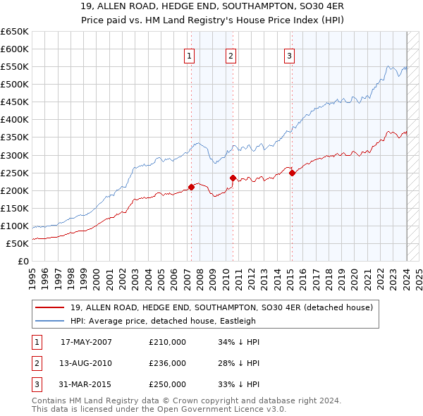 19, ALLEN ROAD, HEDGE END, SOUTHAMPTON, SO30 4ER: Price paid vs HM Land Registry's House Price Index