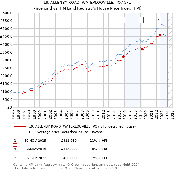 19, ALLENBY ROAD, WATERLOOVILLE, PO7 5FL: Price paid vs HM Land Registry's House Price Index