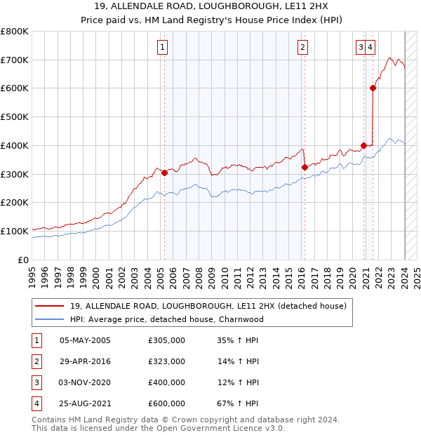 19, ALLENDALE ROAD, LOUGHBOROUGH, LE11 2HX: Price paid vs HM Land Registry's House Price Index