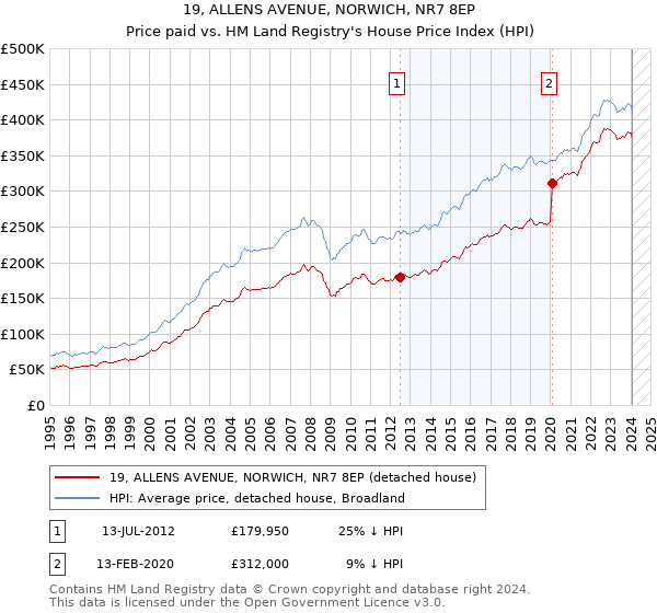 19, ALLENS AVENUE, NORWICH, NR7 8EP: Price paid vs HM Land Registry's House Price Index