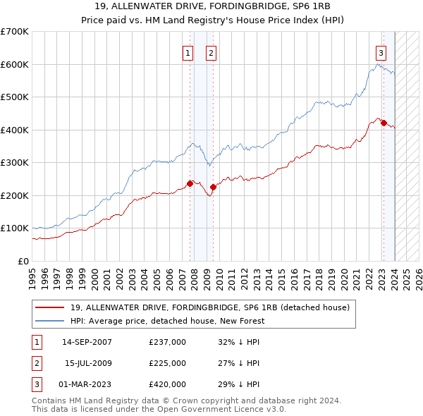 19, ALLENWATER DRIVE, FORDINGBRIDGE, SP6 1RB: Price paid vs HM Land Registry's House Price Index