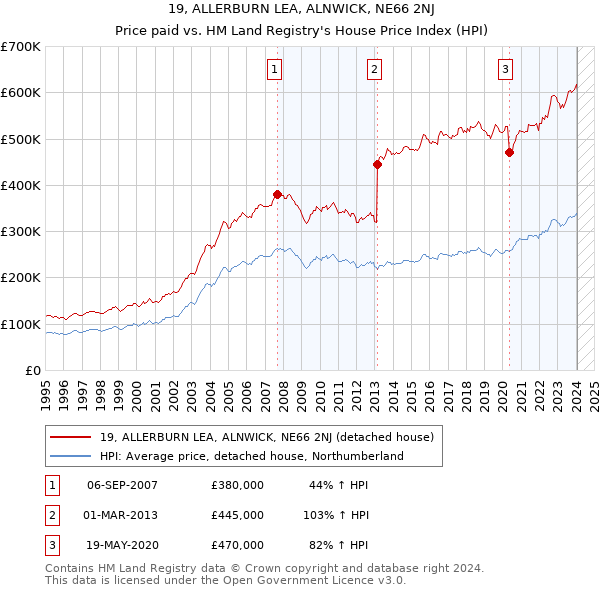 19, ALLERBURN LEA, ALNWICK, NE66 2NJ: Price paid vs HM Land Registry's House Price Index