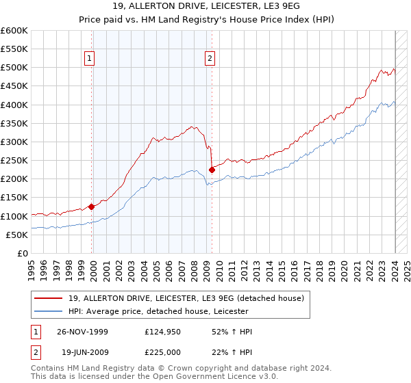 19, ALLERTON DRIVE, LEICESTER, LE3 9EG: Price paid vs HM Land Registry's House Price Index