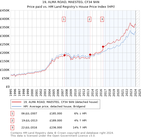 19, ALMA ROAD, MAESTEG, CF34 9AN: Price paid vs HM Land Registry's House Price Index