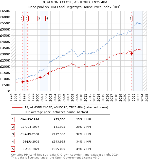 19, ALMOND CLOSE, ASHFORD, TN25 4PA: Price paid vs HM Land Registry's House Price Index
