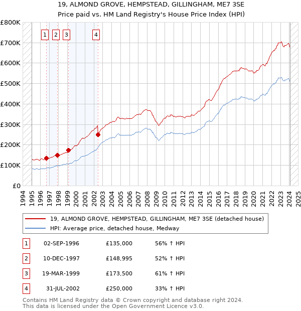 19, ALMOND GROVE, HEMPSTEAD, GILLINGHAM, ME7 3SE: Price paid vs HM Land Registry's House Price Index