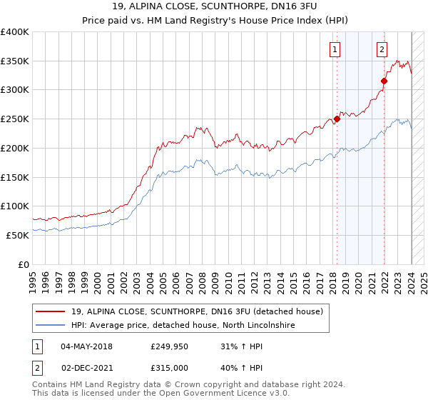 19, ALPINA CLOSE, SCUNTHORPE, DN16 3FU: Price paid vs HM Land Registry's House Price Index