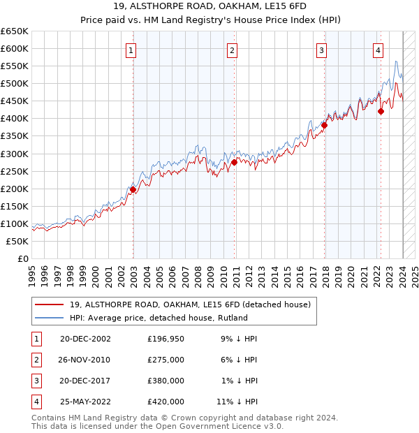 19, ALSTHORPE ROAD, OAKHAM, LE15 6FD: Price paid vs HM Land Registry's House Price Index