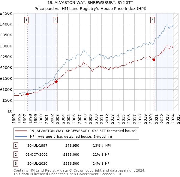 19, ALVASTON WAY, SHREWSBURY, SY2 5TT: Price paid vs HM Land Registry's House Price Index