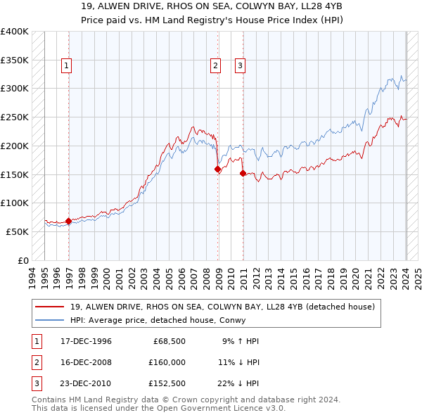 19, ALWEN DRIVE, RHOS ON SEA, COLWYN BAY, LL28 4YB: Price paid vs HM Land Registry's House Price Index