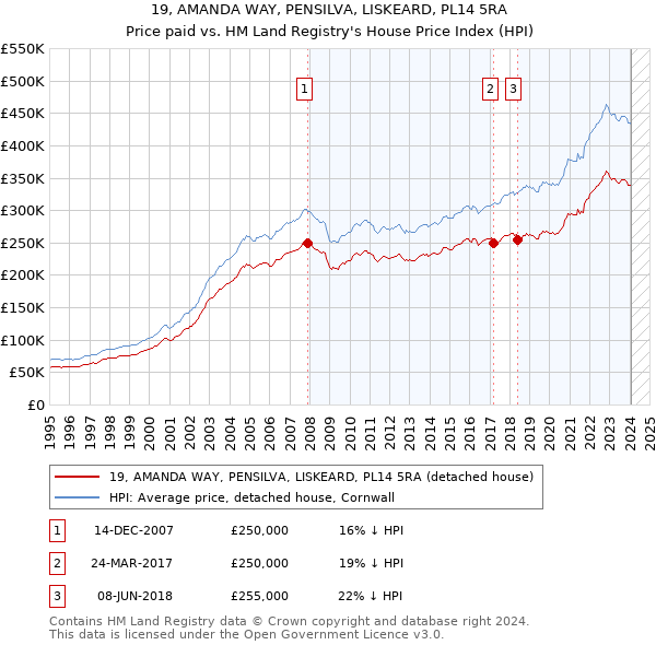 19, AMANDA WAY, PENSILVA, LISKEARD, PL14 5RA: Price paid vs HM Land Registry's House Price Index