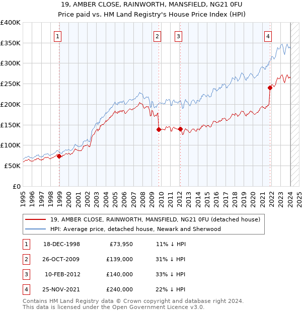 19, AMBER CLOSE, RAINWORTH, MANSFIELD, NG21 0FU: Price paid vs HM Land Registry's House Price Index