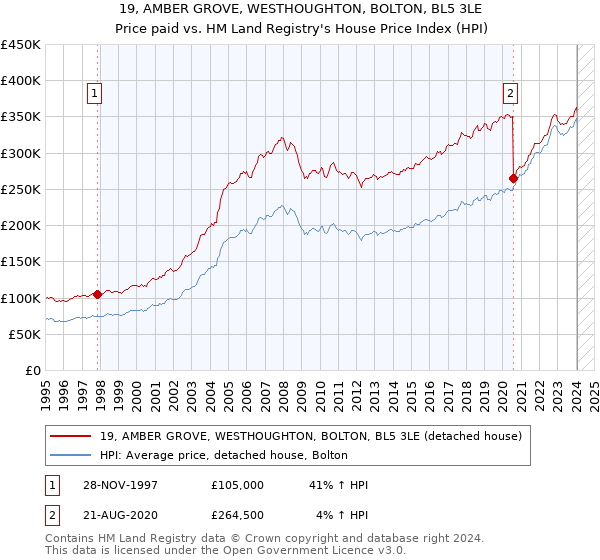 19, AMBER GROVE, WESTHOUGHTON, BOLTON, BL5 3LE: Price paid vs HM Land Registry's House Price Index