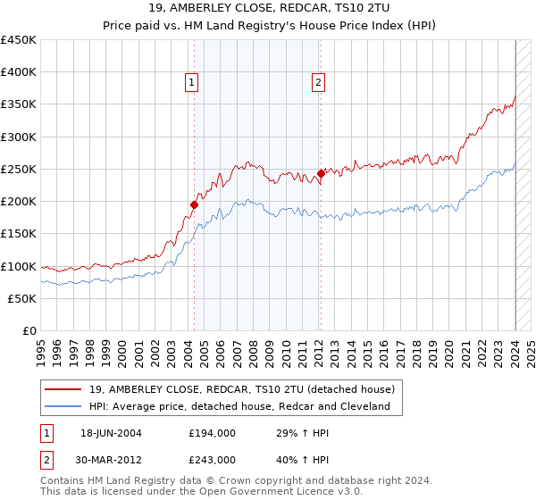 19, AMBERLEY CLOSE, REDCAR, TS10 2TU: Price paid vs HM Land Registry's House Price Index