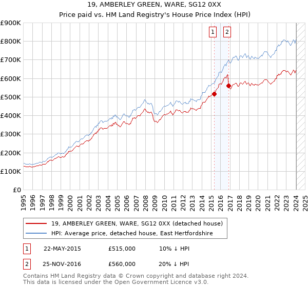 19, AMBERLEY GREEN, WARE, SG12 0XX: Price paid vs HM Land Registry's House Price Index