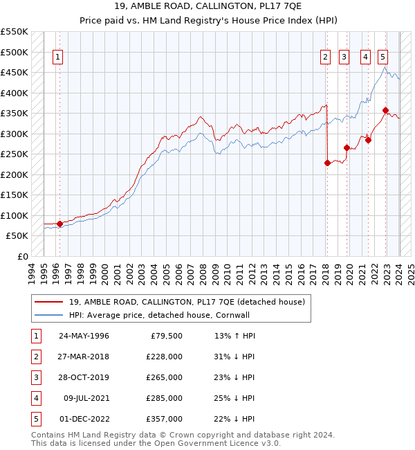 19, AMBLE ROAD, CALLINGTON, PL17 7QE: Price paid vs HM Land Registry's House Price Index