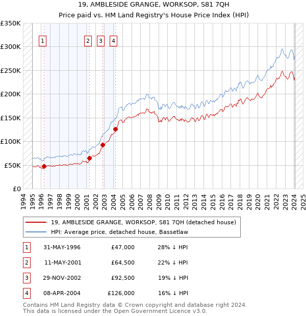 19, AMBLESIDE GRANGE, WORKSOP, S81 7QH: Price paid vs HM Land Registry's House Price Index