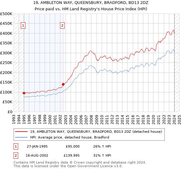 19, AMBLETON WAY, QUEENSBURY, BRADFORD, BD13 2DZ: Price paid vs HM Land Registry's House Price Index