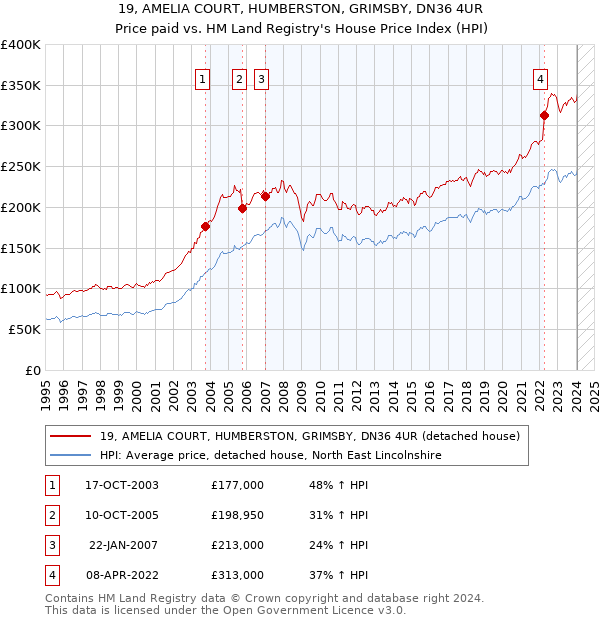 19, AMELIA COURT, HUMBERSTON, GRIMSBY, DN36 4UR: Price paid vs HM Land Registry's House Price Index
