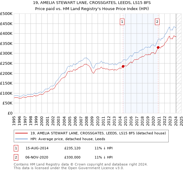 19, AMELIA STEWART LANE, CROSSGATES, LEEDS, LS15 8FS: Price paid vs HM Land Registry's House Price Index