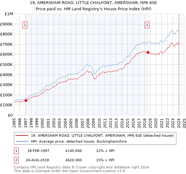 19, AMERSHAM ROAD, LITTLE CHALFONT, AMERSHAM, HP6 6SE: Price paid vs HM Land Registry's House Price Index