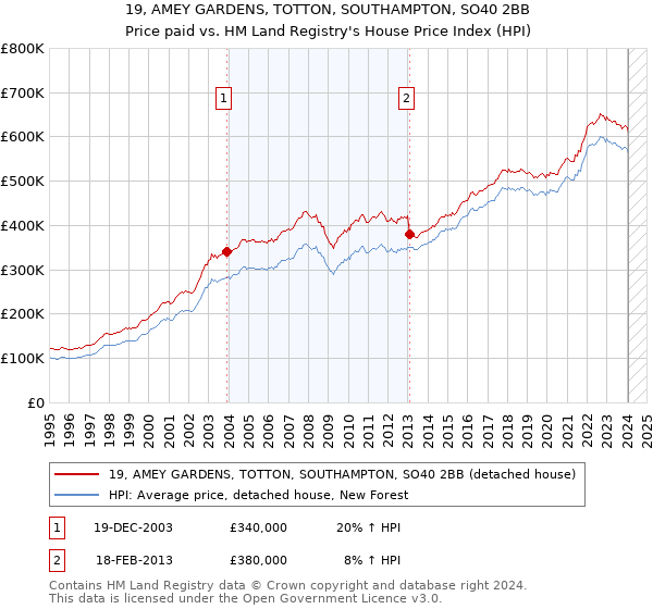 19, AMEY GARDENS, TOTTON, SOUTHAMPTON, SO40 2BB: Price paid vs HM Land Registry's House Price Index