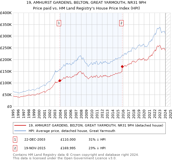 19, AMHURST GARDENS, BELTON, GREAT YARMOUTH, NR31 9PH: Price paid vs HM Land Registry's House Price Index