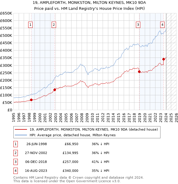 19, AMPLEFORTH, MONKSTON, MILTON KEYNES, MK10 9DA: Price paid vs HM Land Registry's House Price Index