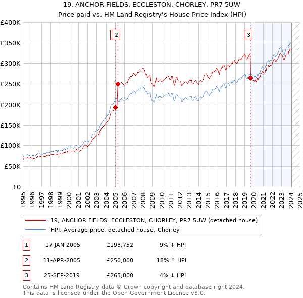 19, ANCHOR FIELDS, ECCLESTON, CHORLEY, PR7 5UW: Price paid vs HM Land Registry's House Price Index