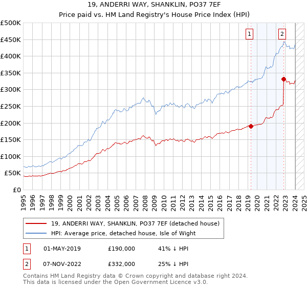 19, ANDERRI WAY, SHANKLIN, PO37 7EF: Price paid vs HM Land Registry's House Price Index